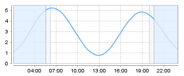 Big Salty Tide Charts