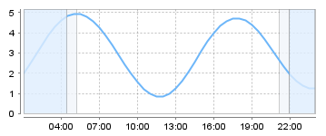 Big Salty Tide Charts