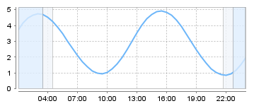 Big Salty Tide Charts