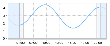 Big Salty Tide Charts