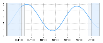 Big Salty Tide Charts