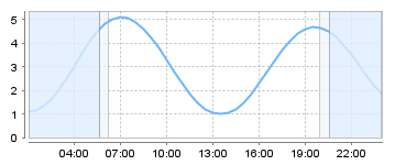 Big Salty Tide Charts