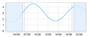 Big Salty Tide Charts