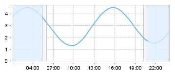 Big Salty Tide Charts