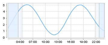 Big Salty Tide Charts
