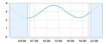 Bigsalty Tide Charts