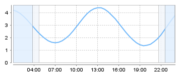 Big Salty Tide Charts