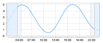 Big Salty Tide Charts