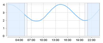 Big Salty Tide Charts
