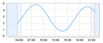 Big Salty Tide Charts