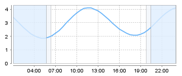 Big Salty Tide Charts