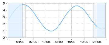 Big Salty Tide Charts