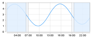 Bigsalty Tide Charts