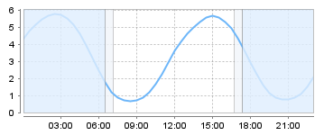 Big Salty Tide Charts
