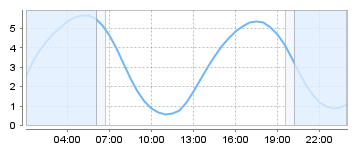 Big Salty Tide Charts