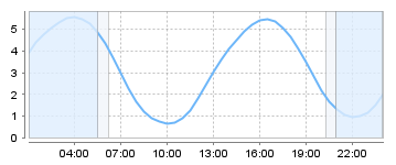 Big Salty Tide Charts
