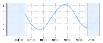 Big Salty Tide Charts