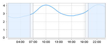 Big Salty Tide Charts