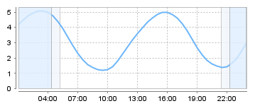 Big Salty Tide Charts