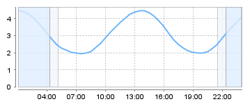 Big Salty Tide Charts