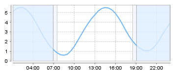 Big Salty Tide Charts
