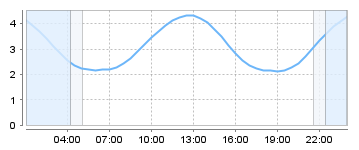 Big Salty Tide Charts