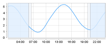 Big Salty Tide Charts