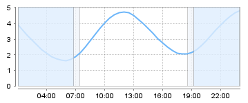 Big Salty Tide Charts