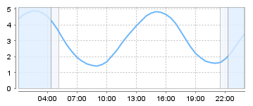 Big Salty Tide Charts