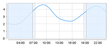 Bigsalty Tide Charts