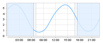 Bigsalty Tide Charts
