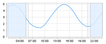 Big Salty Tide Charts