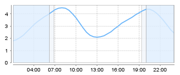 Big Salty Tide Charts