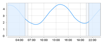 Big Salty Tide Charts