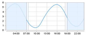 Big Salty Tide Charts