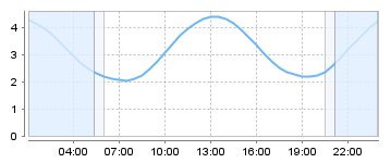 Bigsalty Tide Charts