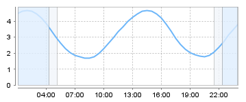 Big Salty Tide Charts