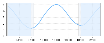 Big Salty Tide Charts