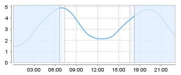 Big Salty Tide Charts