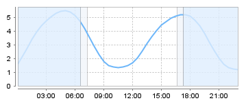 Big Salty Tide Charts