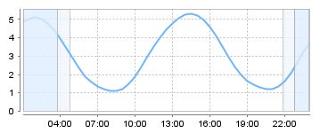Bigsalty Tide Charts