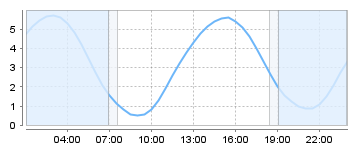 Big Salty Tide Charts