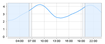 Big Salty Tide Charts