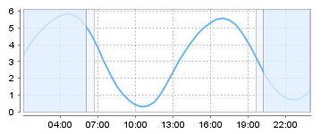 Big Salty Tide Charts