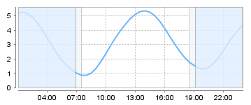 Big Salty Tide Charts