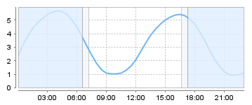 Big Salty Tide Charts