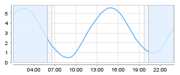 Big Salty Tide Charts
