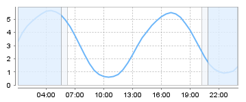 Big Salty Tide Charts