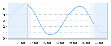 Big Salty Tide Charts