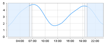 Big Salty Tide Charts